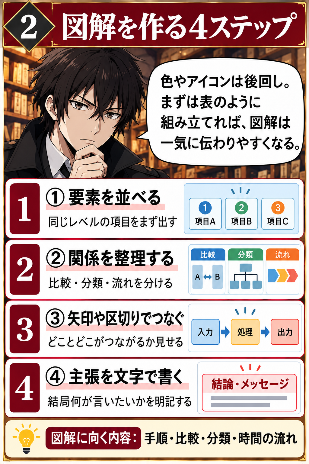 図解を作る4ステップを説明する教材画像