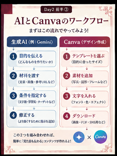 生成AIからCanvaへつなぐ基本ワークフロー