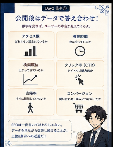 SEO記事公開後のデータ改善を説明するカード