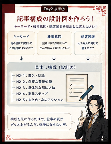 SEO記事の構成設計を説明するカード