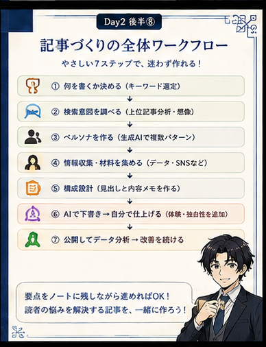 SEO記事づくりの全体ワークフロー