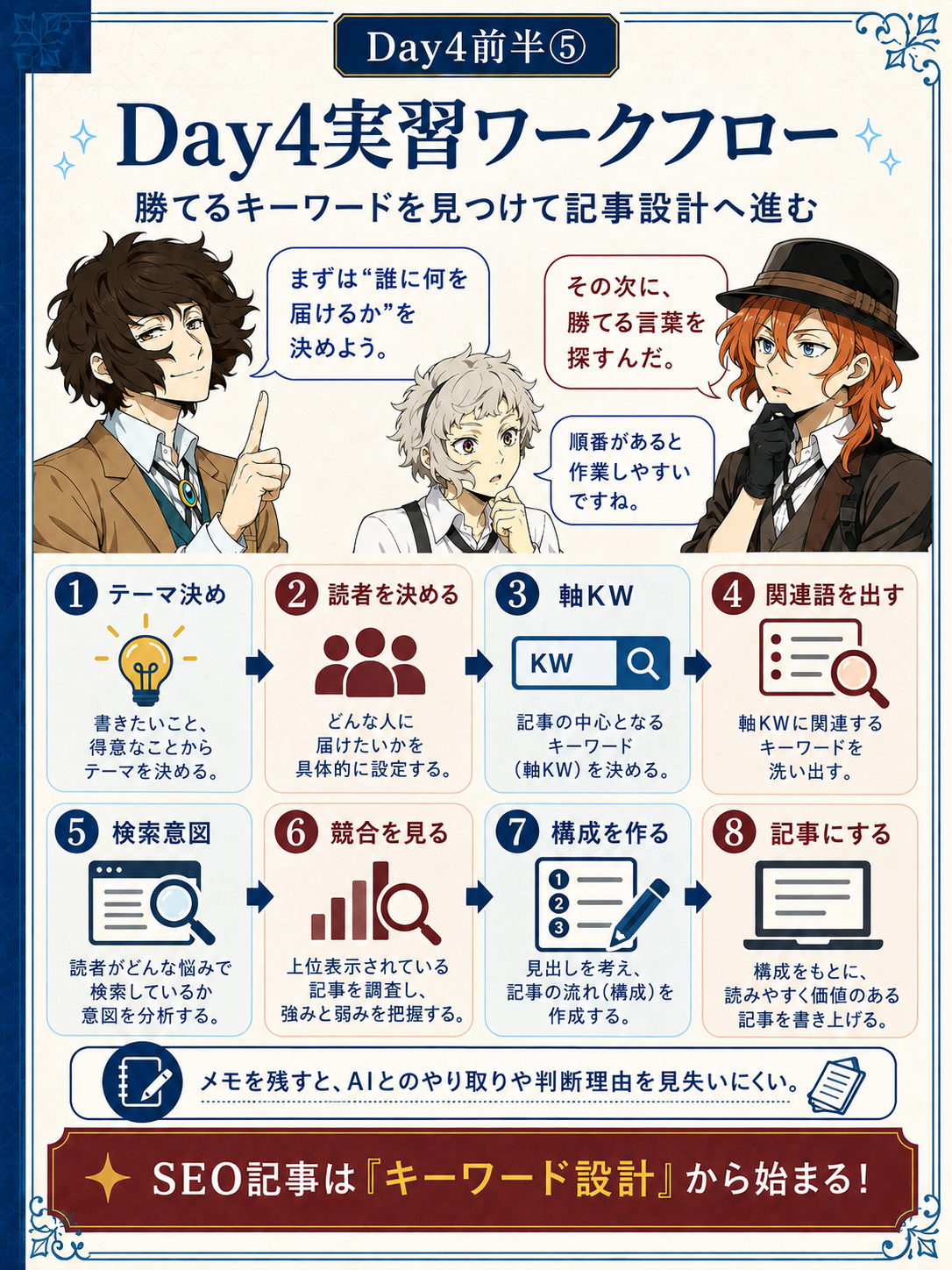 SEOキーワード選定から記事設計までの実習ワークフロー