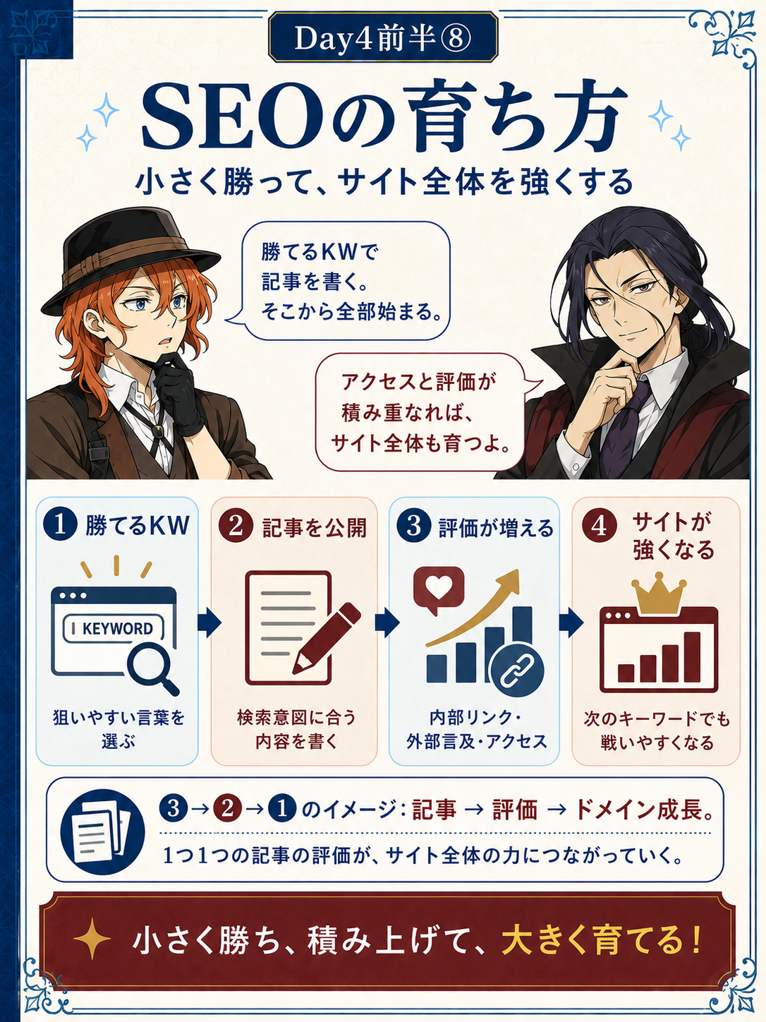 勝てるキーワードからSEOサイトを育てる流れ