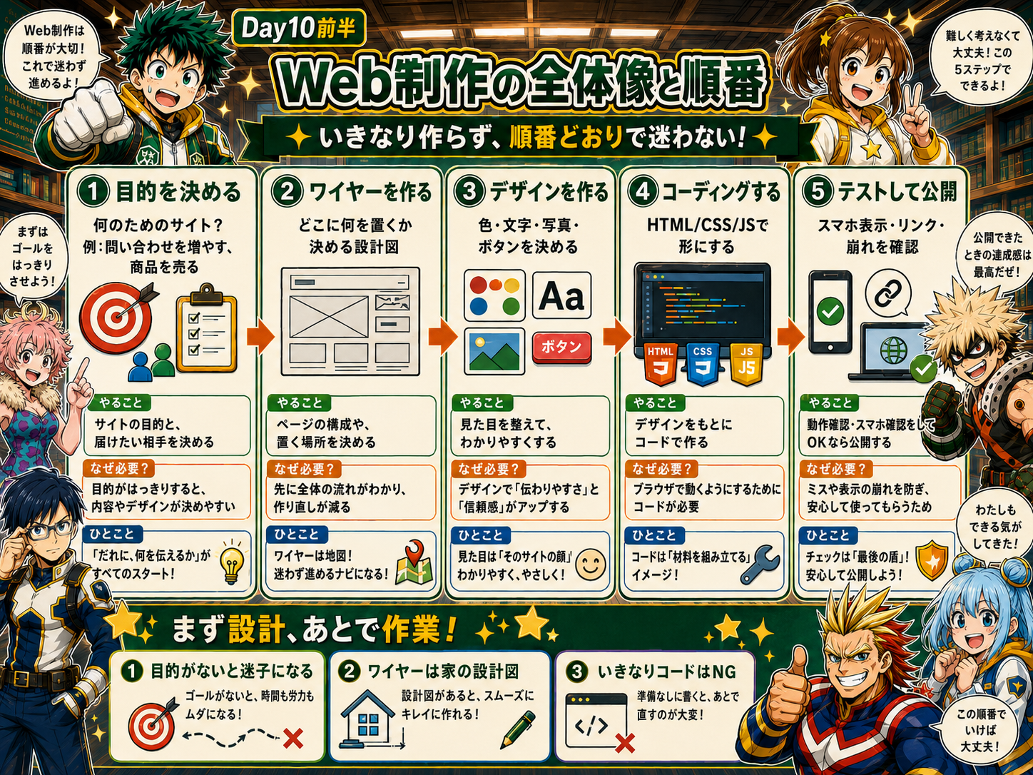 Web制作5ステップ