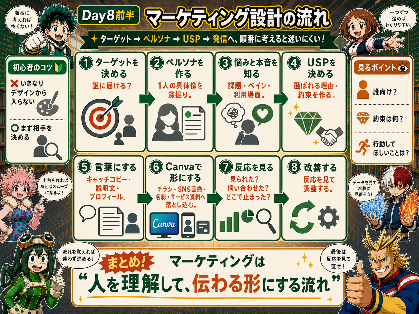 Day8前半 マーケティング設計8ステップ