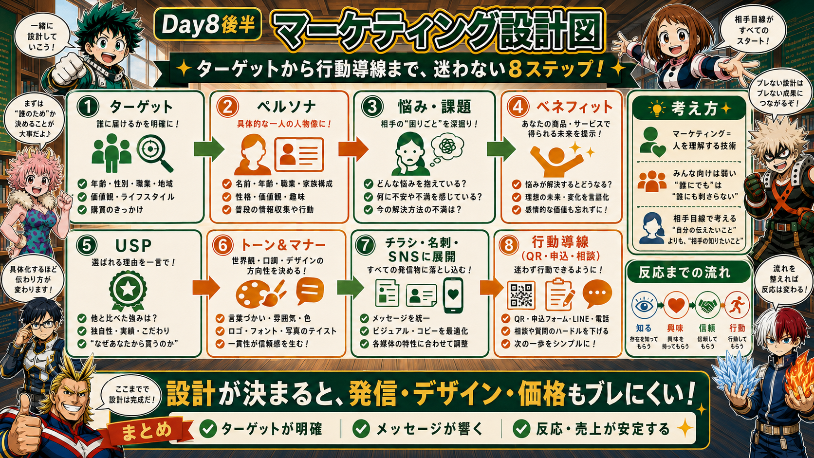 Day8後半 マーケティング設計図