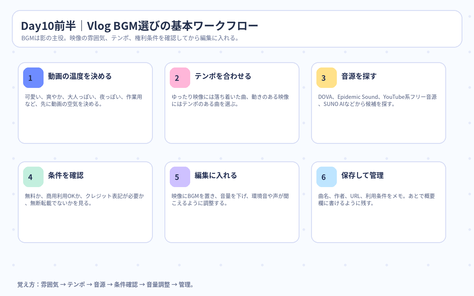 Day10前半 Vlog BGM選びの基本ワークフロー