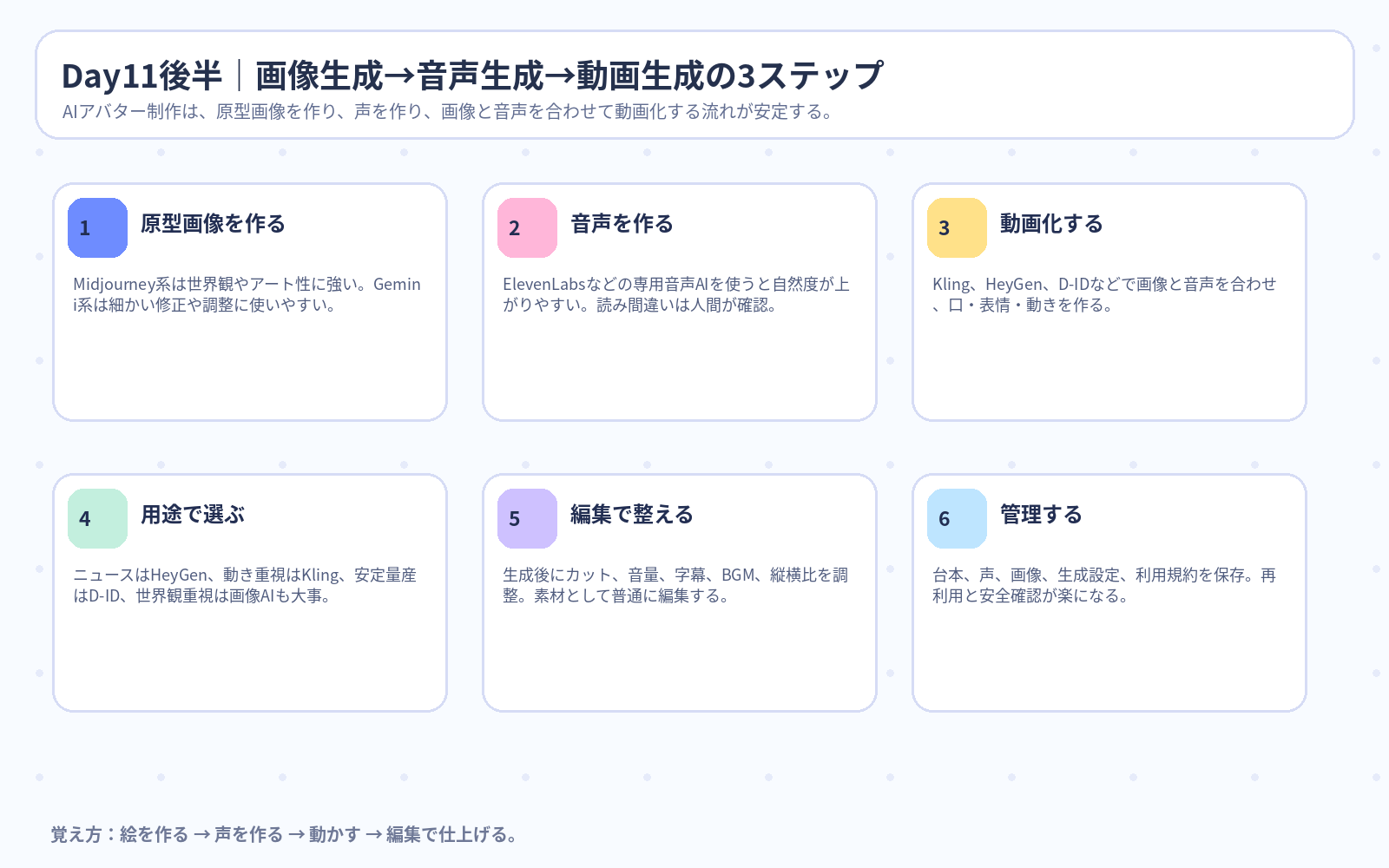 Day11後半 画像生成から音声生成、動画生成の3ステップ