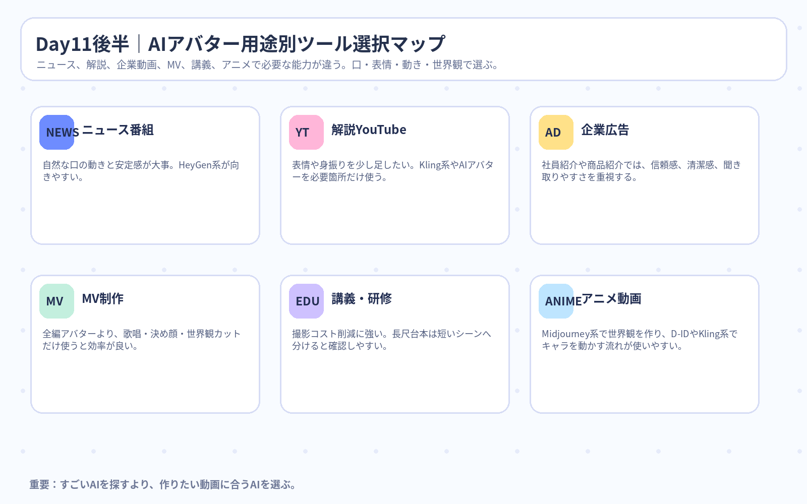 Day11後半 AIアバター用途別ツール選択マップ