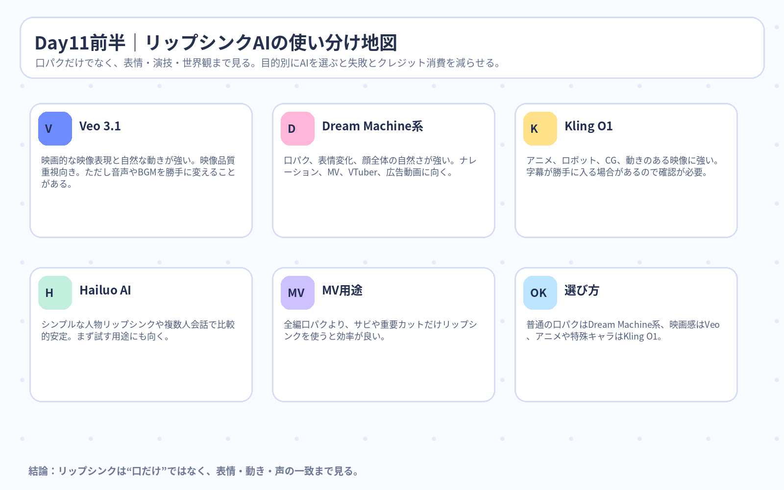 Day11前半 リップシンクAIの使い分け地図