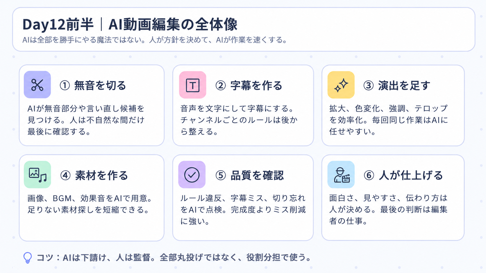 Day12前半 AI動画編集の全体像