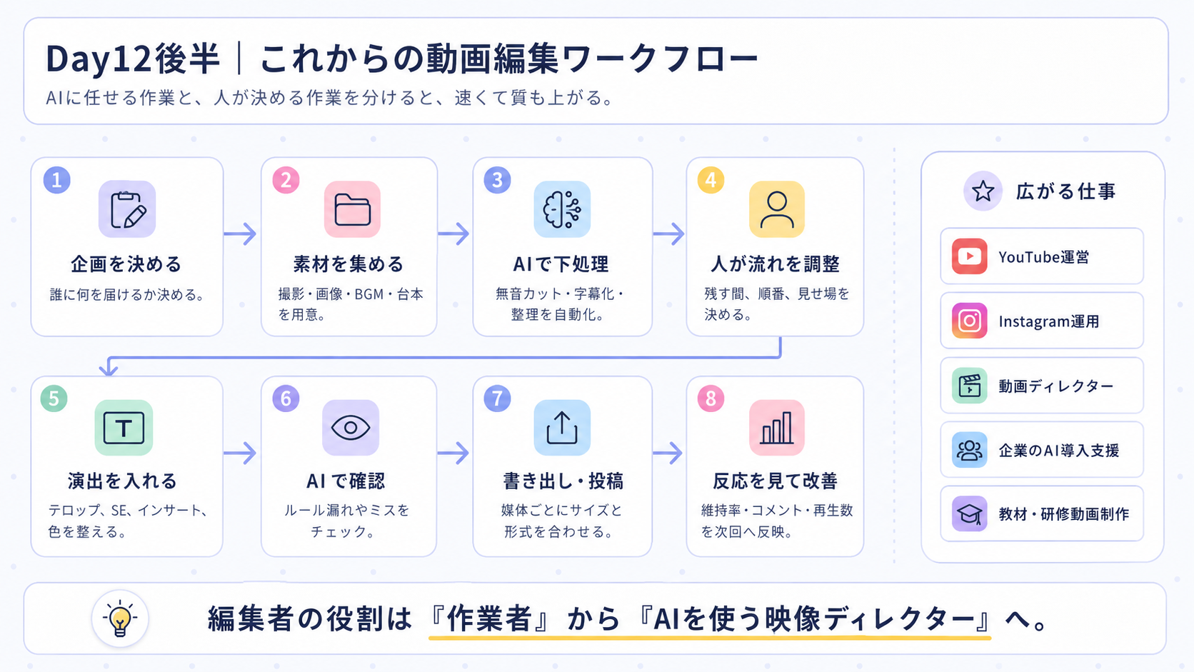 Day12後半 これからの動画編集ワークフロー