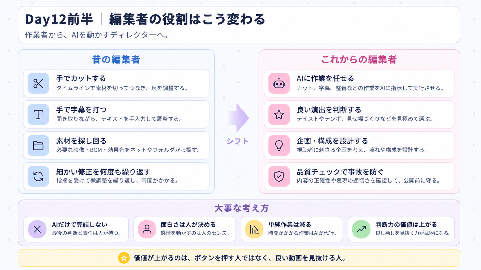 Day12前半 編集者の役割変化
