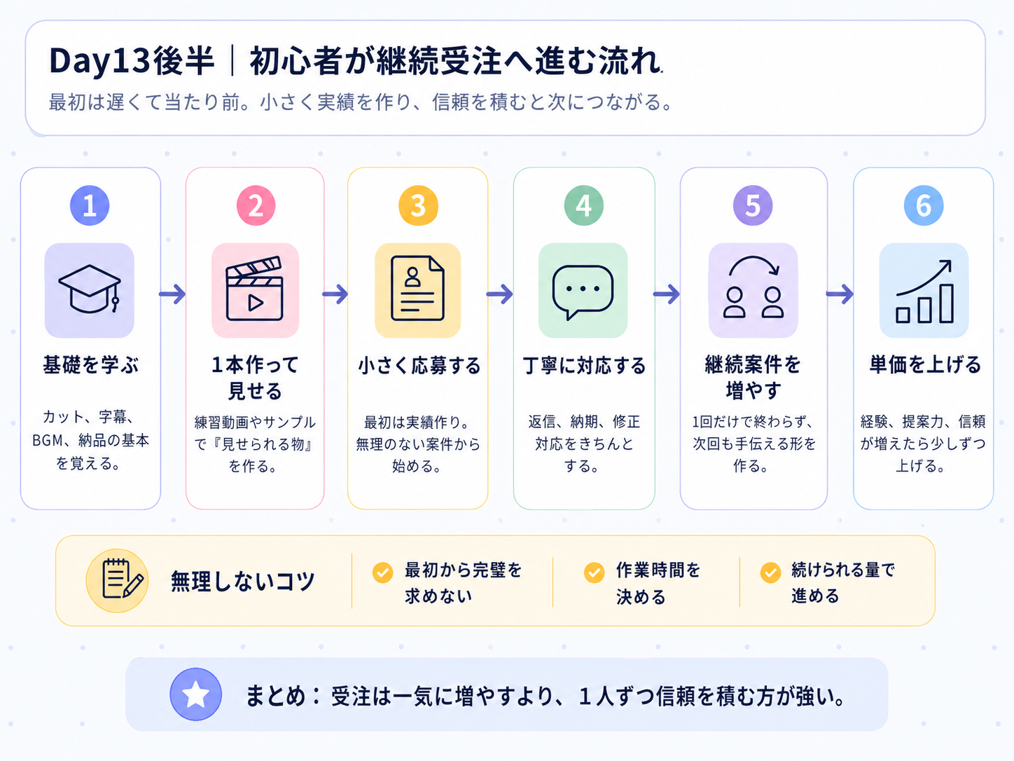 Day13後半 動画編集の需要はまだ伸びる