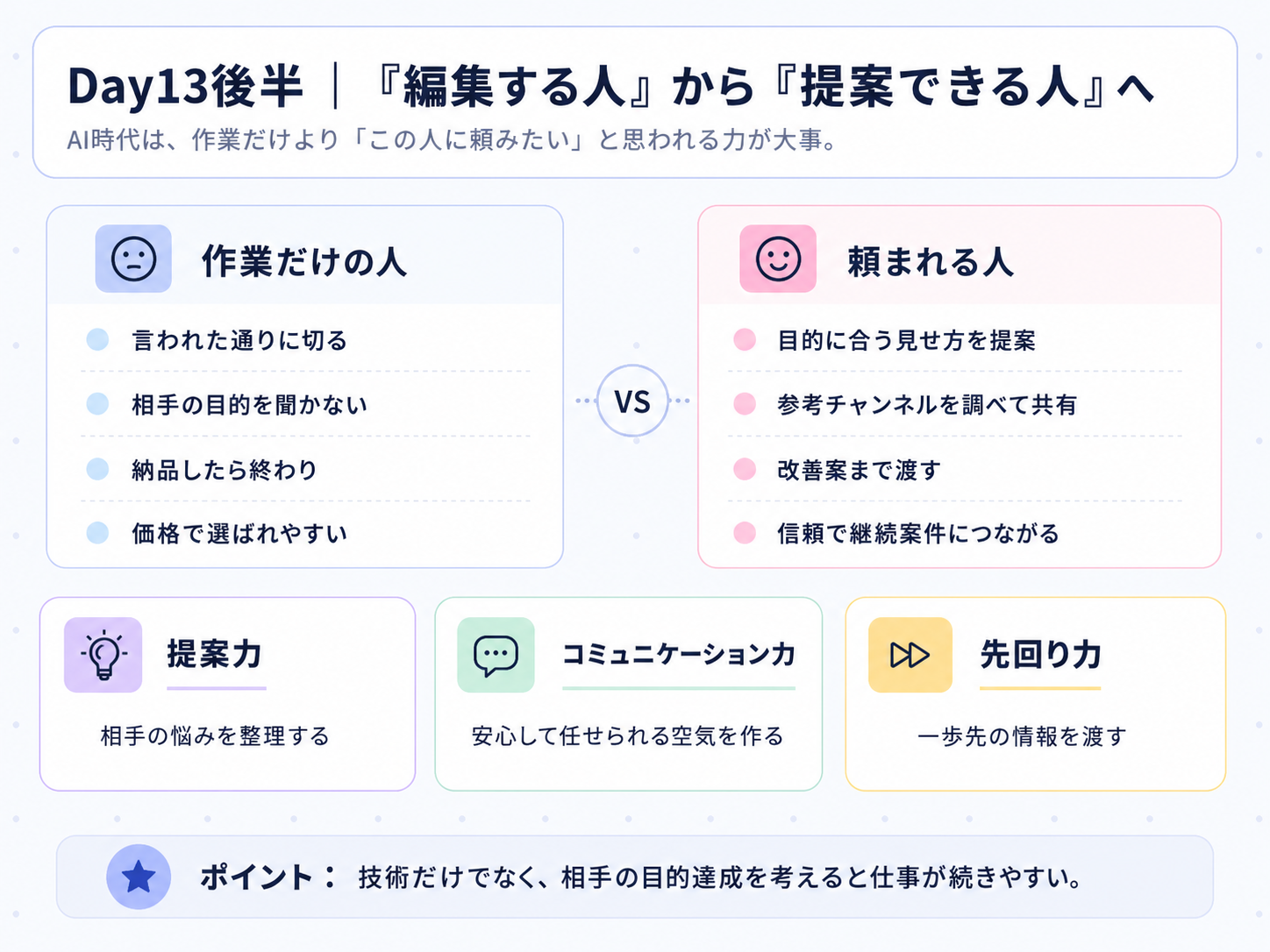 Day13後半 初心者が継続受注へ進む流れ