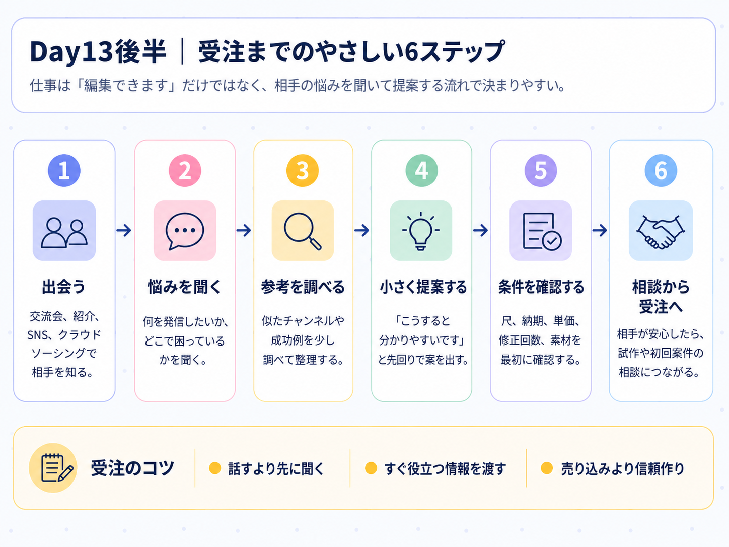 Day13後半 編集する人から提案できる人へ