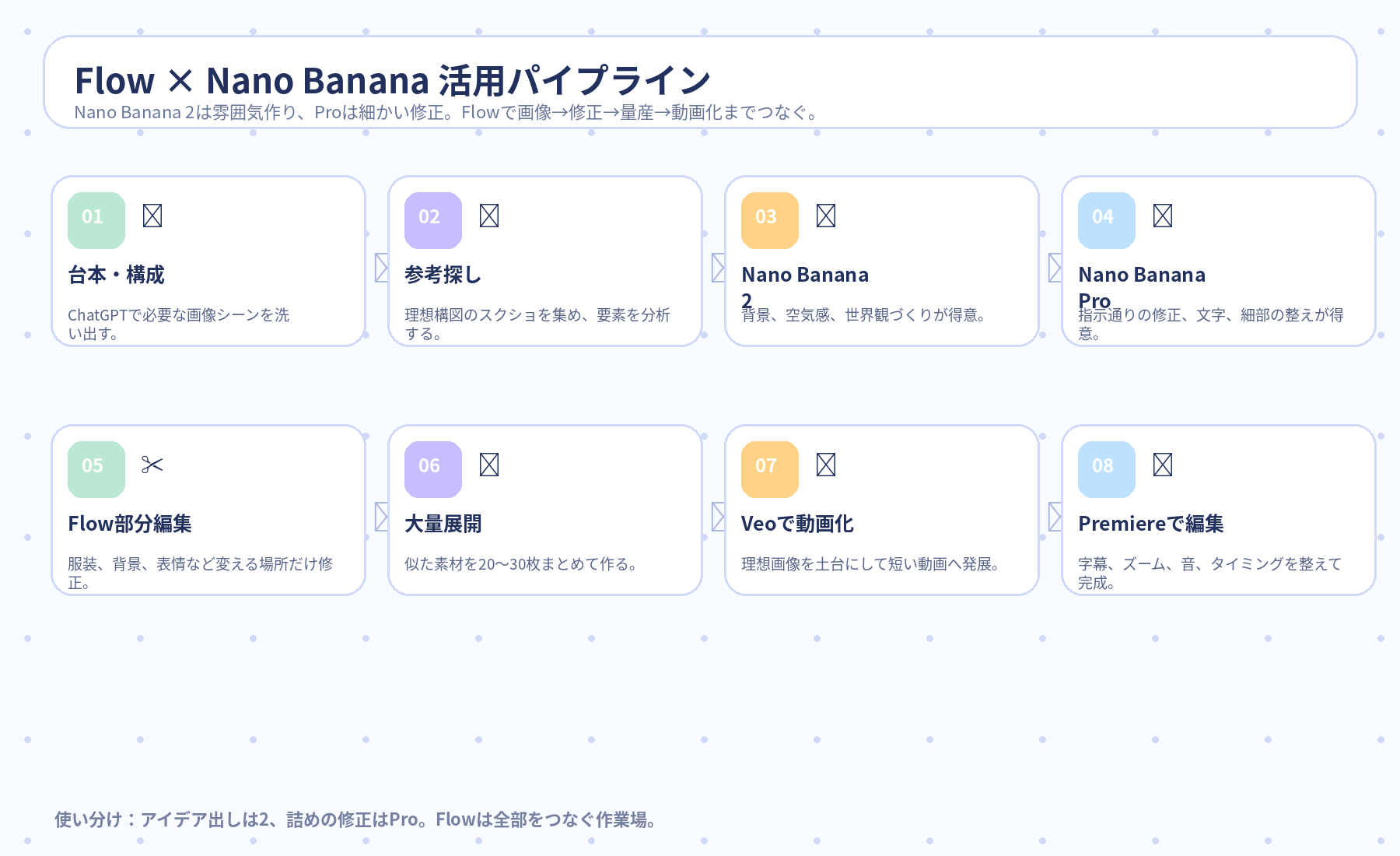Day5後半 FlowとNano Bananaの活用パイプライン