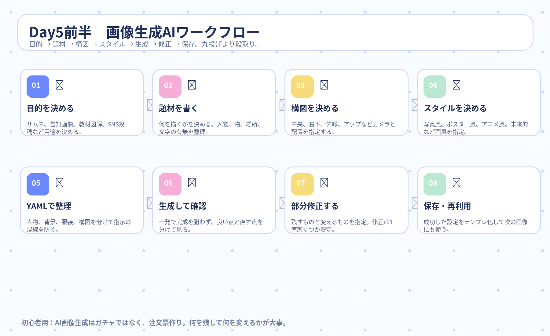 Day5前半 画像生成AIワークフロー
