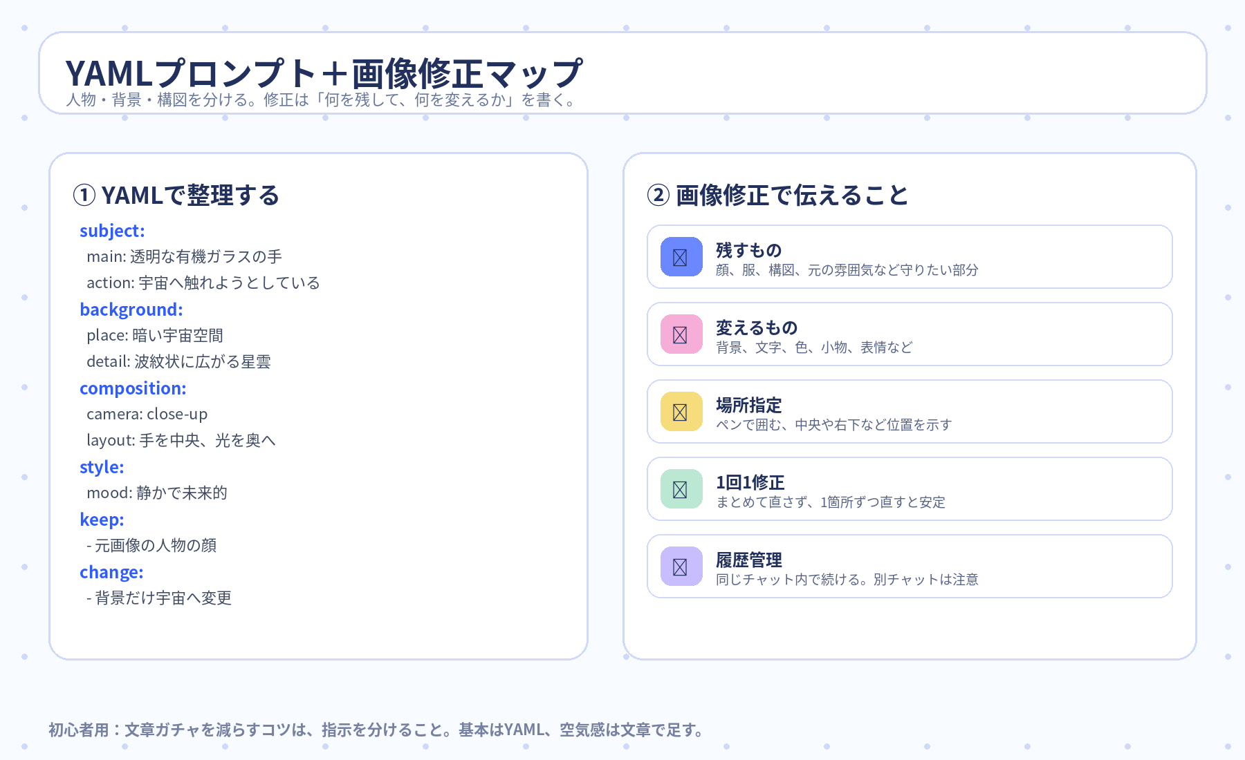 Day5前半 YAMLプロンプトと画像修正マップ