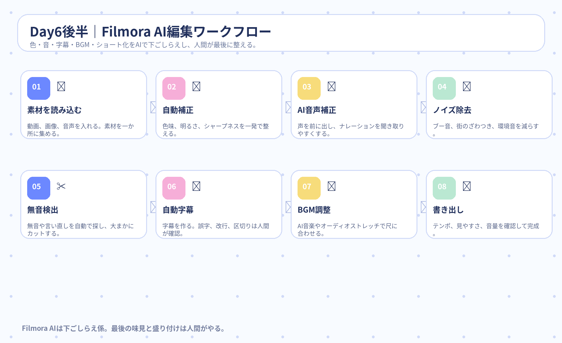 Day6後半 Filmora AI編集ワークフロー