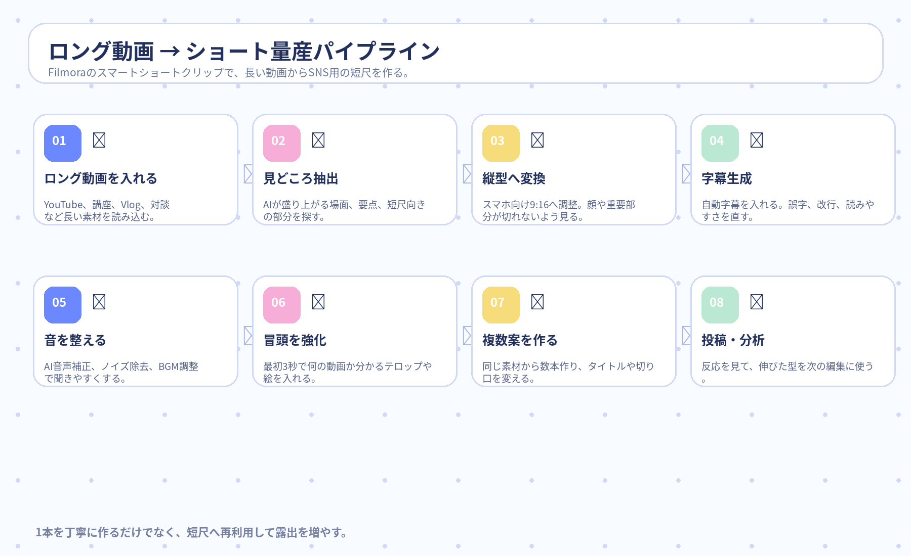 Day6後半 ロング動画からショート量産パイプライン