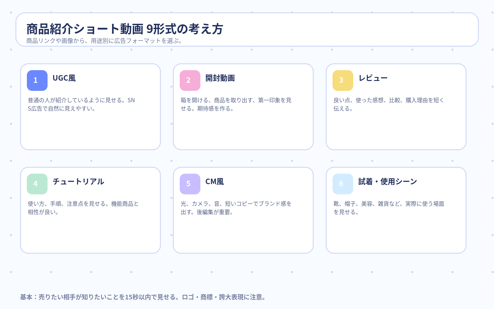 Day7後半 商品紹介ショート動画 9形式の考え方