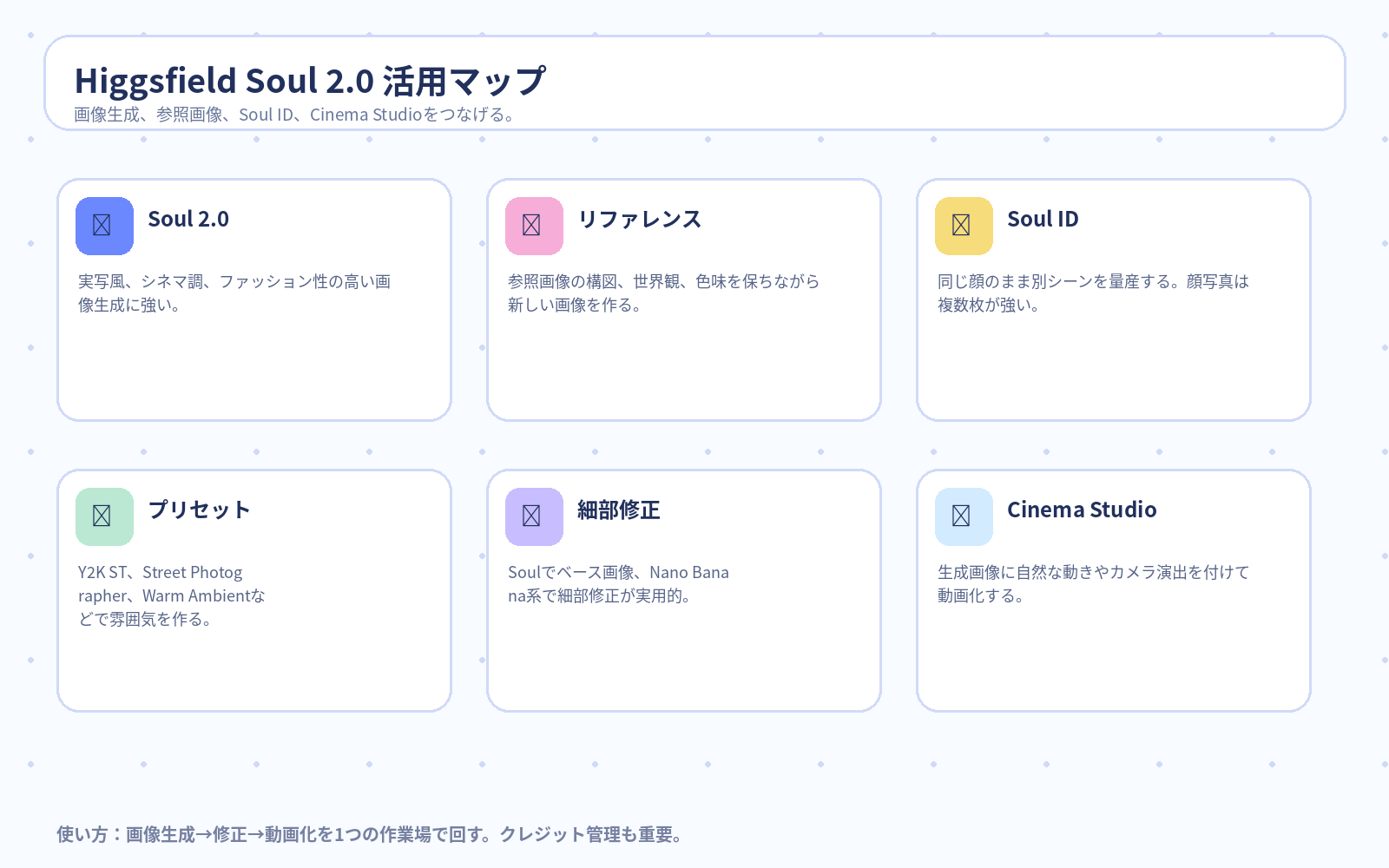Day7前半 Higgsfield Soul 2.0 活用マップ
