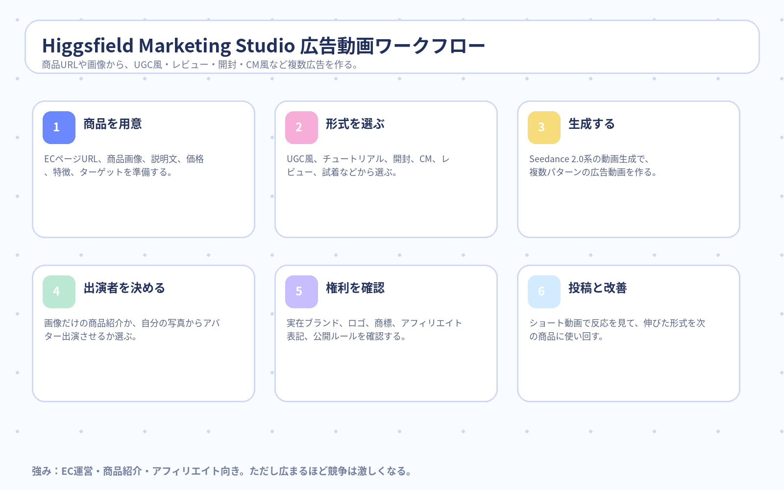 Day7後半 Higgsfield Marketing Studio 広告動画ワークフロー