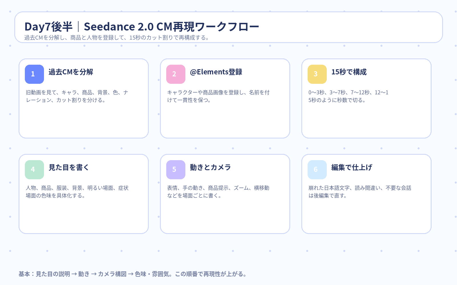 Day7後半 Seedance 2.0 CM再現ワークフロー