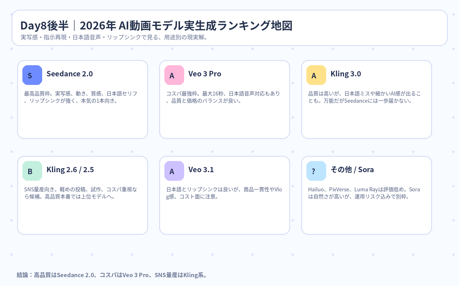Day8後半 AI動画モデル実生成ランキング地図