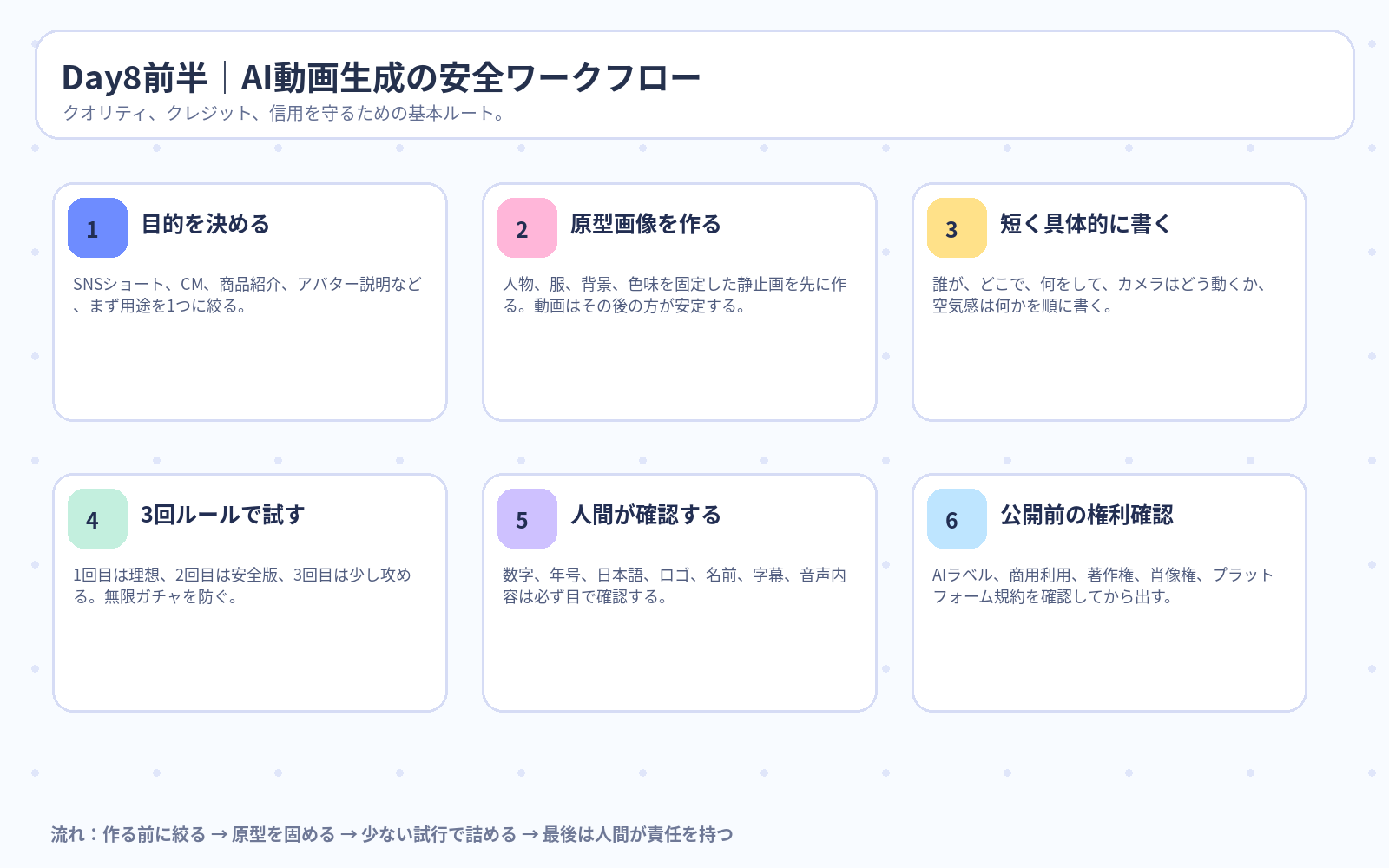 Day8前半 AI動画生成の安全ワークフロー