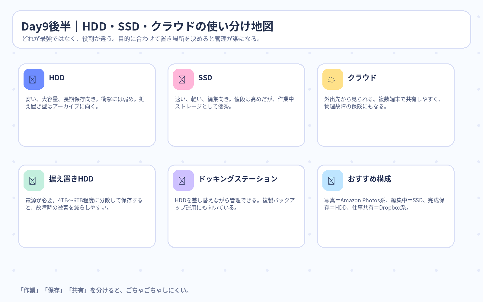 Day9後半 HDD・SSD・クラウドの使い分け地図