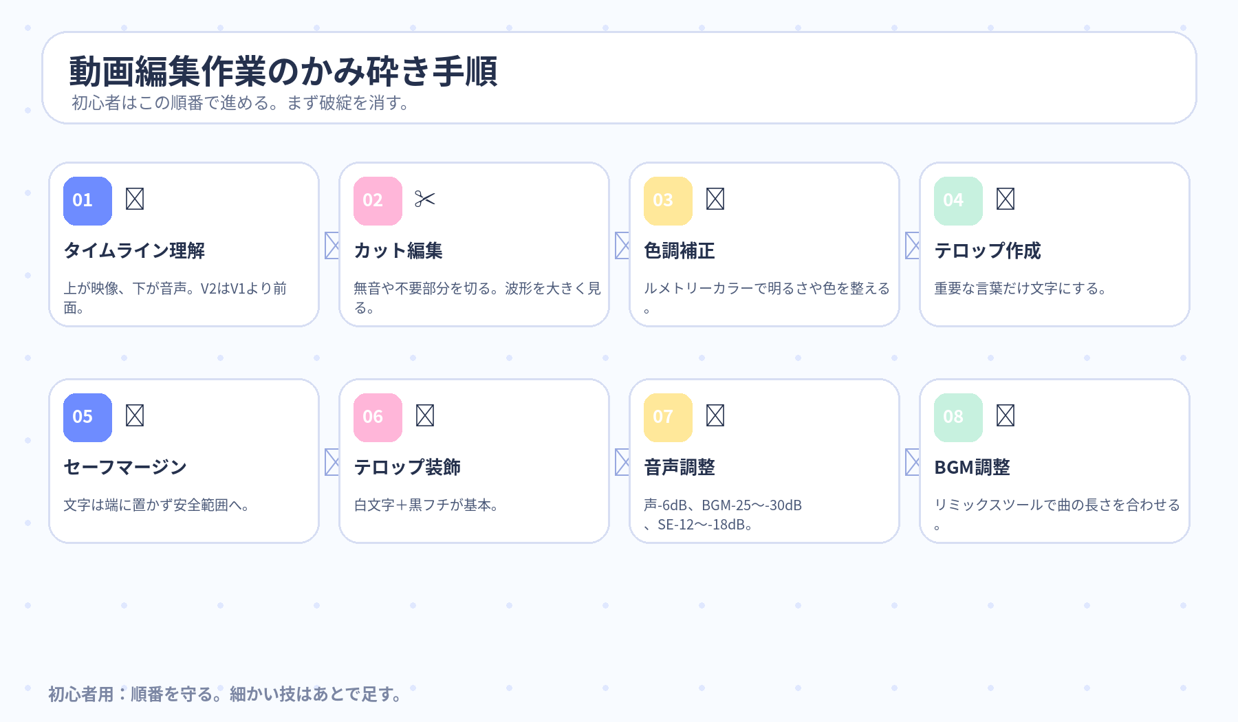 動画編集作業のかみ砕き手順