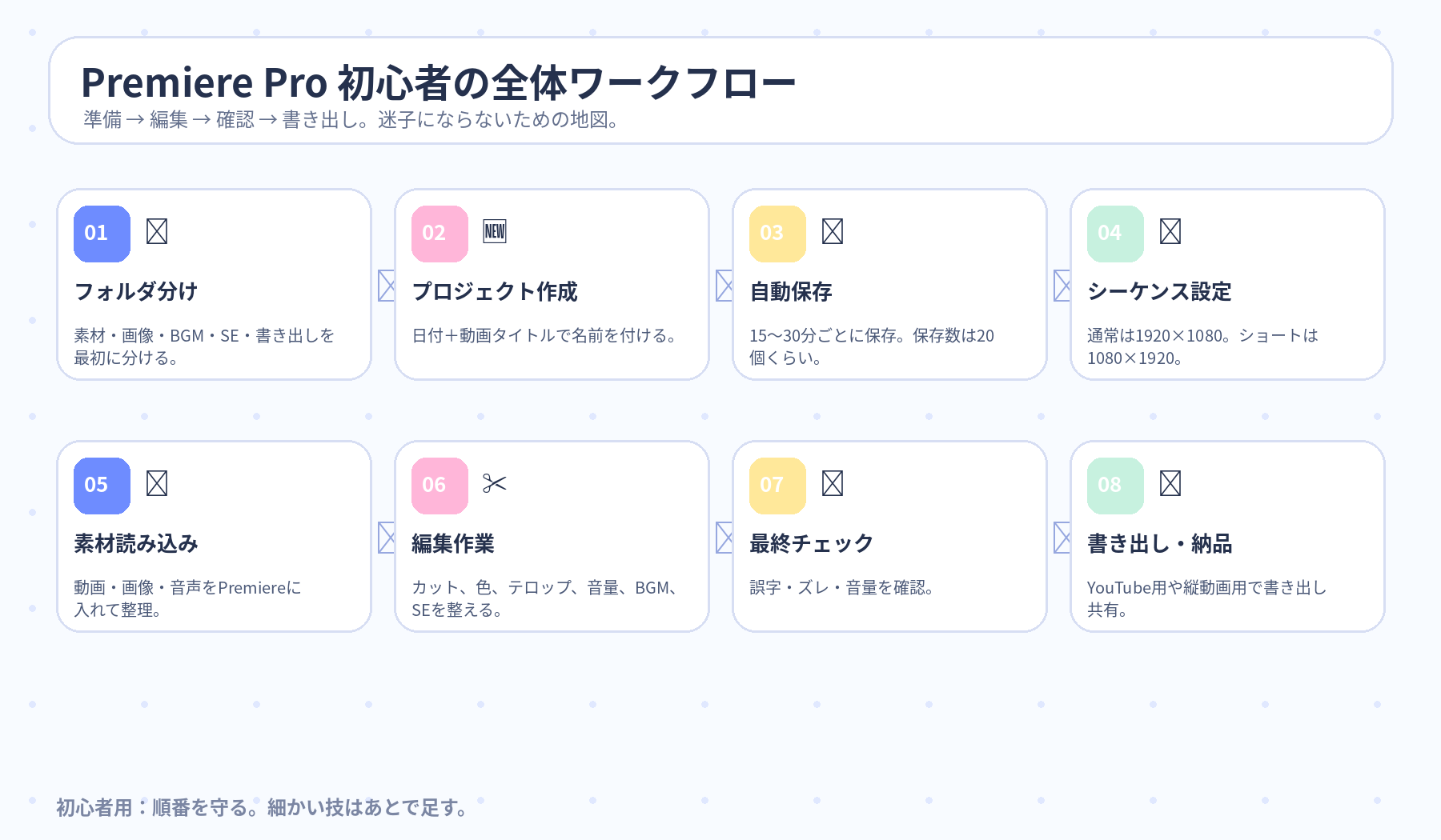 Premiere Pro初心者の全体ワークフロー